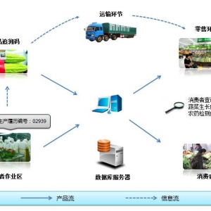 农产品质量安全追溯解决方案