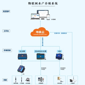 水产养殖解决方案